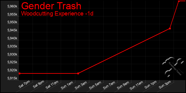 Last 24 Hours Graph of Gender Trash