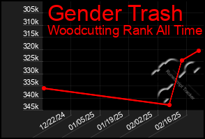 Total Graph of Gender Trash