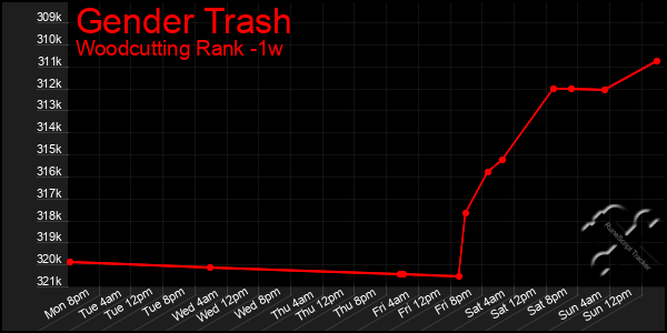 Last 7 Days Graph of Gender Trash