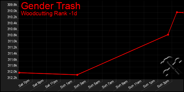 Last 24 Hours Graph of Gender Trash