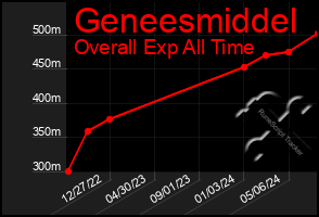 Total Graph of Geneesmiddel