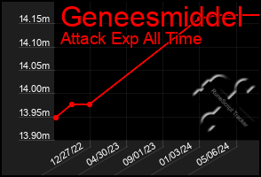 Total Graph of Geneesmiddel