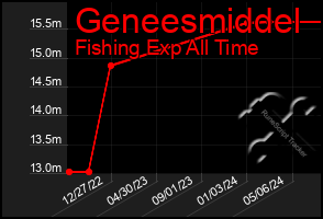 Total Graph of Geneesmiddel