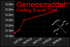 Total Graph of Geneesmiddel