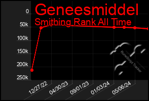 Total Graph of Geneesmiddel