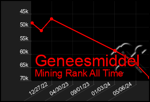 Total Graph of Geneesmiddel