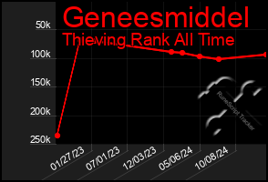 Total Graph of Geneesmiddel