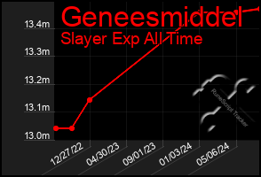 Total Graph of Geneesmiddel