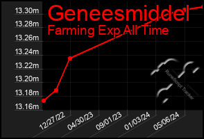 Total Graph of Geneesmiddel