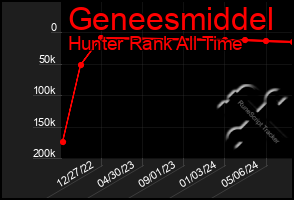 Total Graph of Geneesmiddel