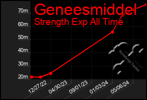 Total Graph of Geneesmiddel