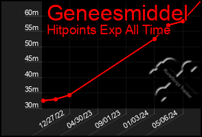 Total Graph of Geneesmiddel