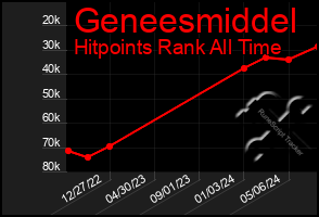 Total Graph of Geneesmiddel