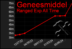 Total Graph of Geneesmiddel