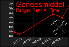 Total Graph of Geneesmiddel