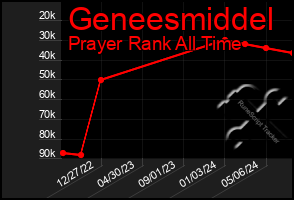 Total Graph of Geneesmiddel