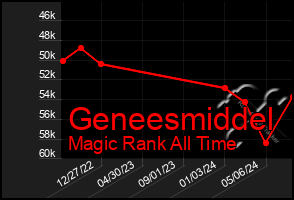 Total Graph of Geneesmiddel