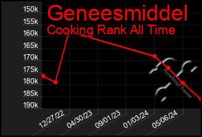 Total Graph of Geneesmiddel