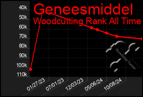 Total Graph of Geneesmiddel