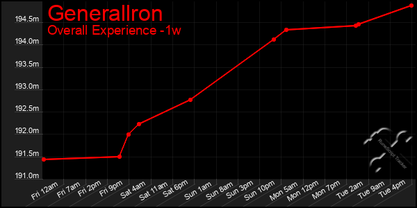 Last 7 Days Graph of Generallron