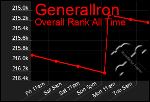 Total Graph of Generallron