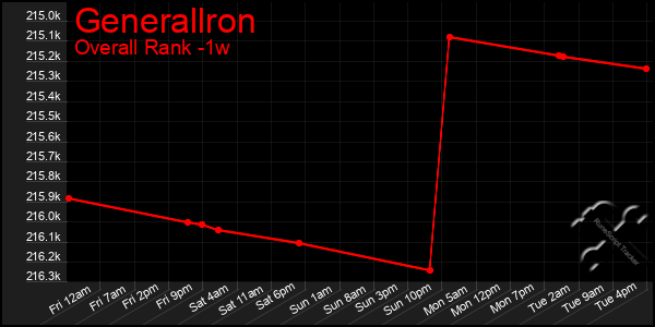 Last 7 Days Graph of Generallron