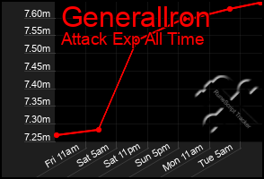 Total Graph of Generallron