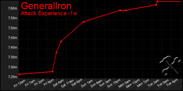 Last 7 Days Graph of Generallron