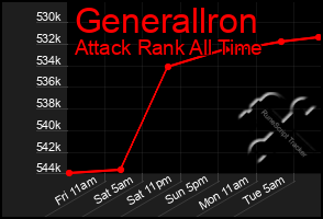 Total Graph of Generallron