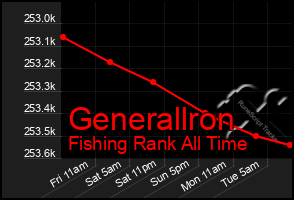 Total Graph of Generallron