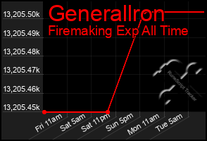 Total Graph of Generallron