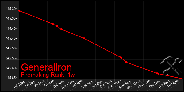 Last 7 Days Graph of Generallron