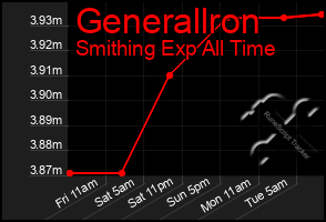 Total Graph of Generallron