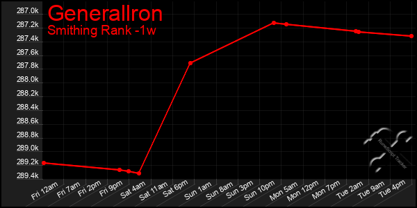 Last 7 Days Graph of Generallron