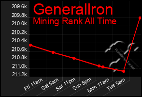 Total Graph of Generallron