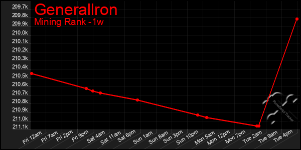 Last 7 Days Graph of Generallron