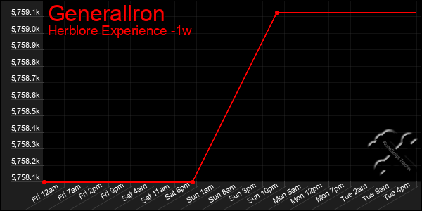 Last 7 Days Graph of Generallron