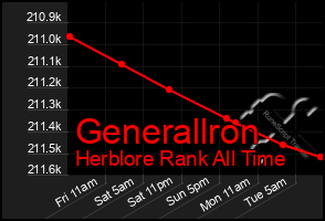 Total Graph of Generallron