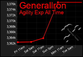 Total Graph of Generallron