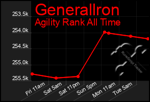 Total Graph of Generallron