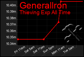 Total Graph of Generallron