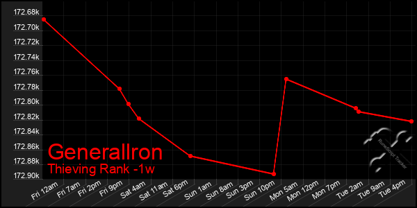 Last 7 Days Graph of Generallron