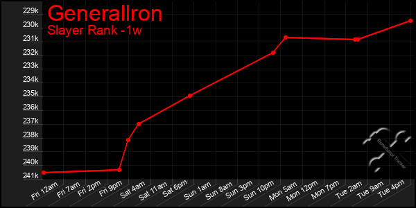 Last 7 Days Graph of Generallron