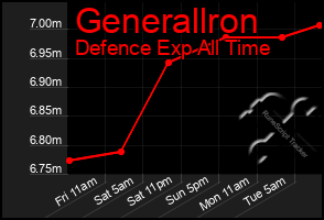 Total Graph of Generallron