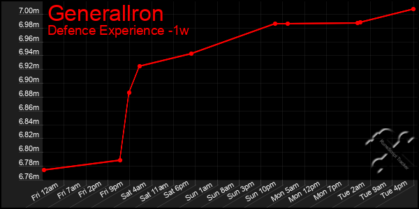 Last 7 Days Graph of Generallron