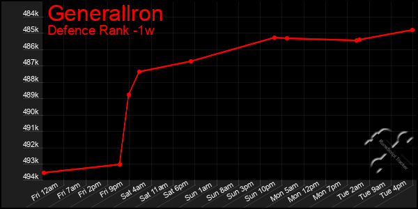 Last 7 Days Graph of Generallron