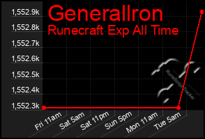 Total Graph of Generallron