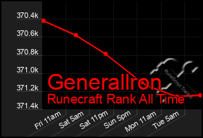 Total Graph of Generallron