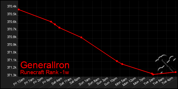 Last 7 Days Graph of Generallron