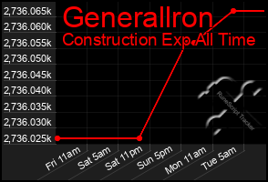 Total Graph of Generallron